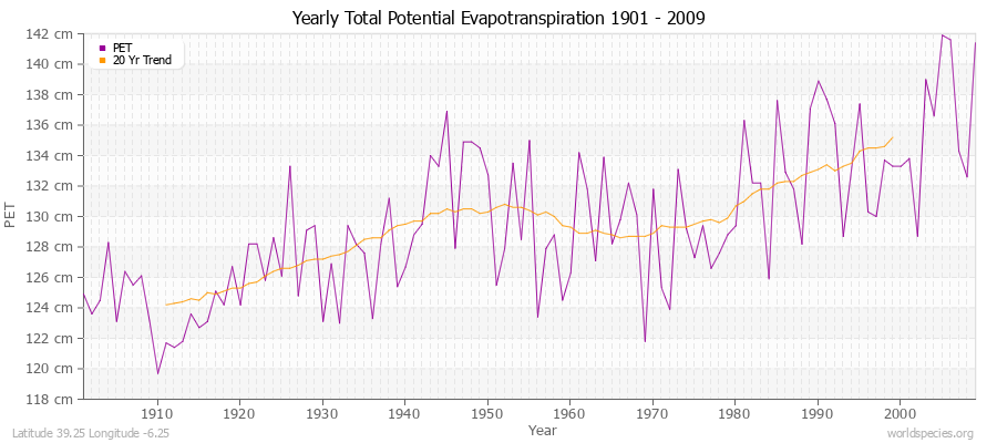 Yearly Total Potential Evapotranspiration 1901 - 2009 (Metric) Latitude 39.25 Longitude -6.25