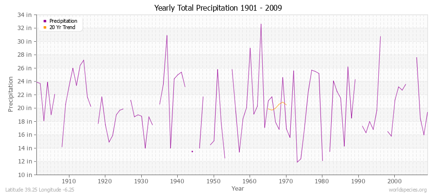 Yearly Total Precipitation 1901 - 2009 (English) Latitude 39.25 Longitude -6.25