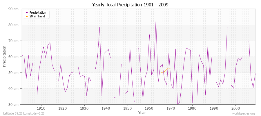 Yearly Total Precipitation 1901 - 2009 (Metric) Latitude 39.25 Longitude -6.25