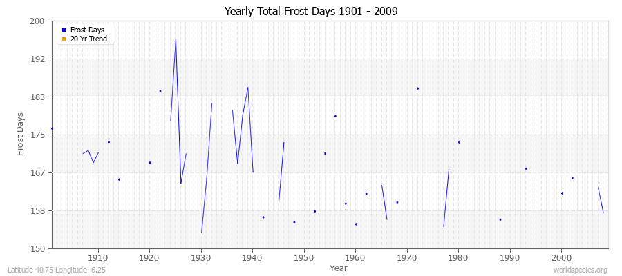 Yearly Total Frost Days 1901 - 2009 Latitude 40.75 Longitude -6.25