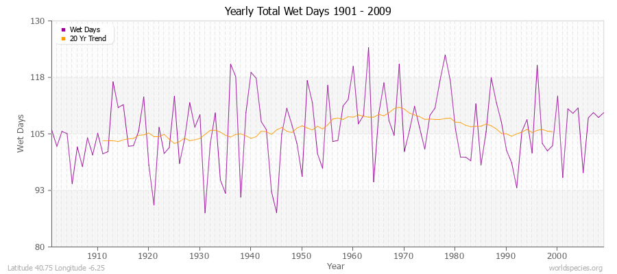 Yearly Total Wet Days 1901 - 2009 Latitude 40.75 Longitude -6.25