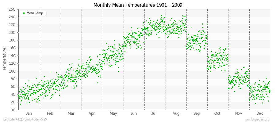 Monthly Mean Temperatures 1901 - 2009 (Metric) Latitude 41.25 Longitude -6.25