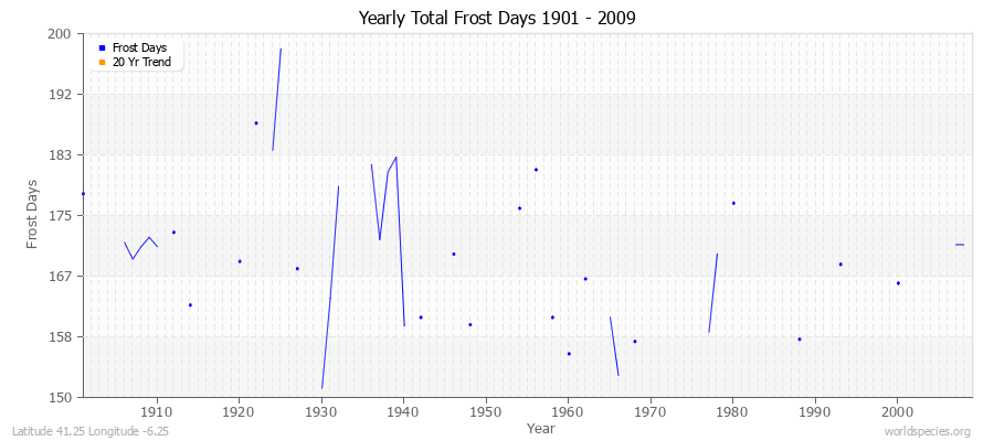 Yearly Total Frost Days 1901 - 2009 Latitude 41.25 Longitude -6.25
