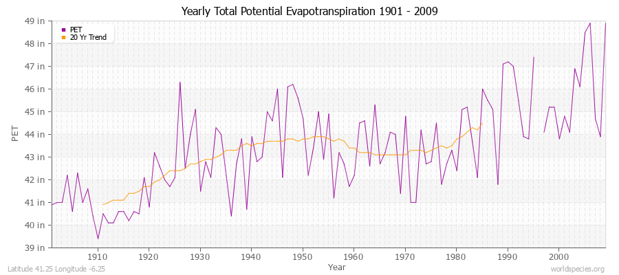 Yearly Total Potential Evapotranspiration 1901 - 2009 (English) Latitude 41.25 Longitude -6.25