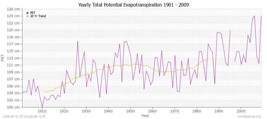 Yearly Total Potential Evapotranspiration 1901 - 2009 (Metric) Latitude 41.25 Longitude -6.25