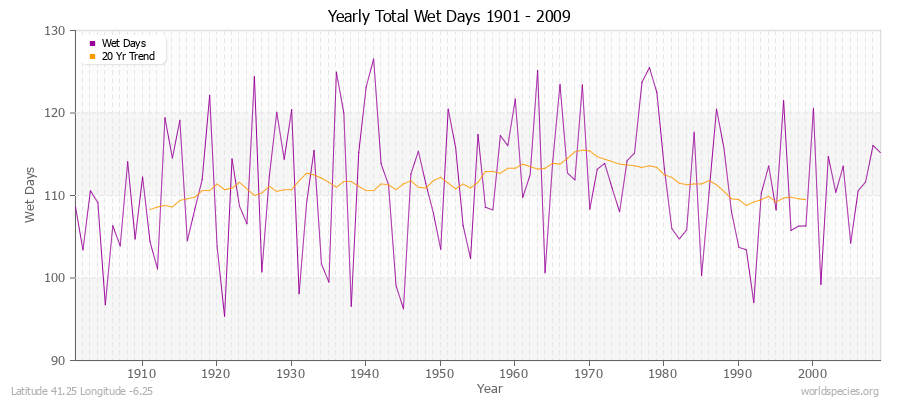 Yearly Total Wet Days 1901 - 2009 Latitude 41.25 Longitude -6.25