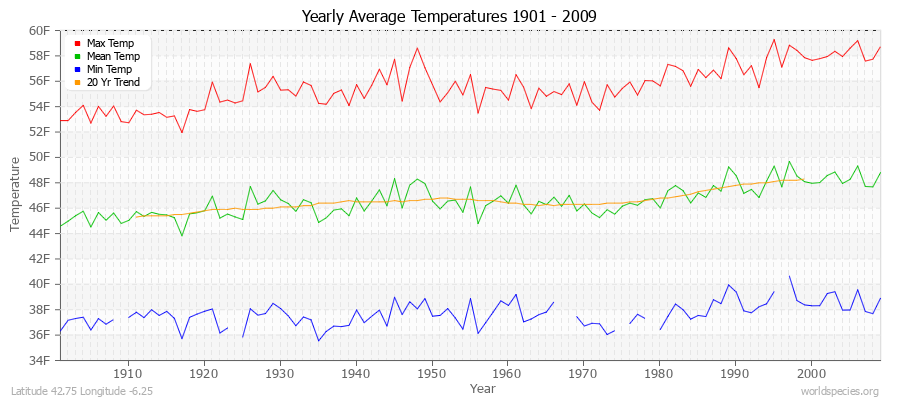 Yearly Average Temperatures 2010 - 2009 (English) Latitude 42.75 Longitude -6.25