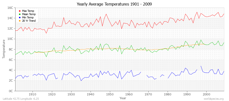 Yearly Average Temperatures 2010 - 2009 (Metric) Latitude 42.75 Longitude -6.25