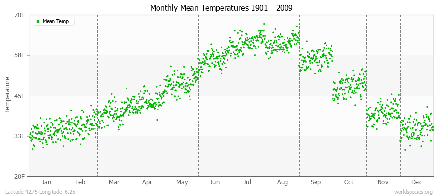 Monthly Mean Temperatures 1901 - 2009 (English) Latitude 42.75 Longitude -6.25
