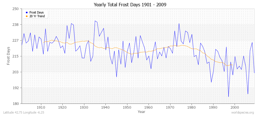 Yearly Total Frost Days 1901 - 2009 Latitude 42.75 Longitude -6.25
