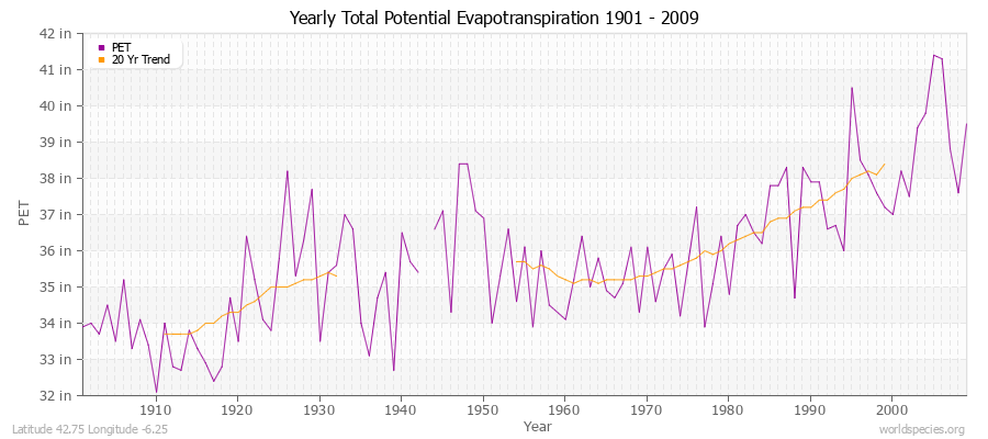 Yearly Total Potential Evapotranspiration 1901 - 2009 (English) Latitude 42.75 Longitude -6.25