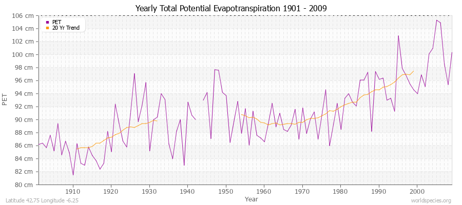 Yearly Total Potential Evapotranspiration 1901 - 2009 (Metric) Latitude 42.75 Longitude -6.25