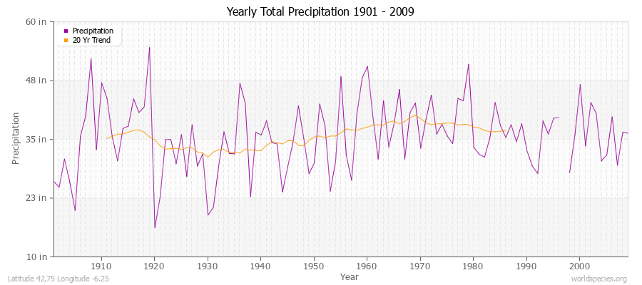 Yearly Total Precipitation 1901 - 2009 (English) Latitude 42.75 Longitude -6.25