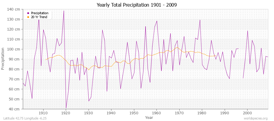 Yearly Total Precipitation 1901 - 2009 (Metric) Latitude 42.75 Longitude -6.25