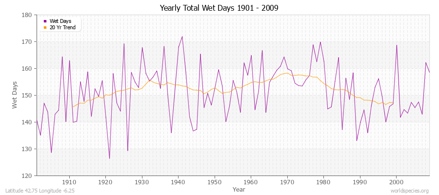 Yearly Total Wet Days 1901 - 2009 Latitude 42.75 Longitude -6.25