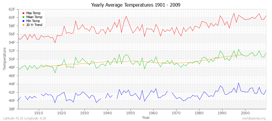 Yearly Average Temperatures 2010 - 2009 (English) Latitude 43.25 Longitude -6.25