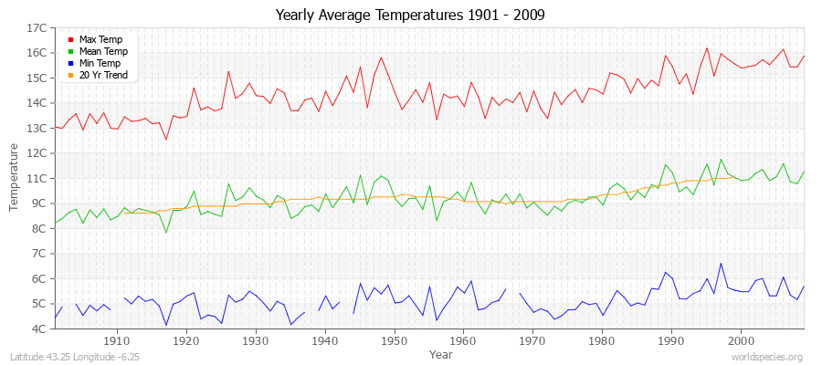 Yearly Average Temperatures 2010 - 2009 (Metric) Latitude 43.25 Longitude -6.25