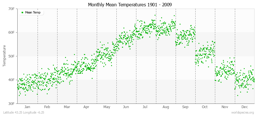 Monthly Mean Temperatures 1901 - 2009 (English) Latitude 43.25 Longitude -6.25