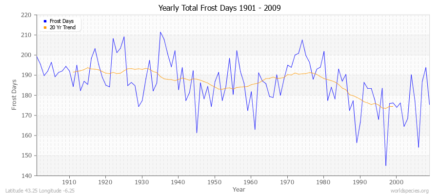 Yearly Total Frost Days 1901 - 2009 Latitude 43.25 Longitude -6.25