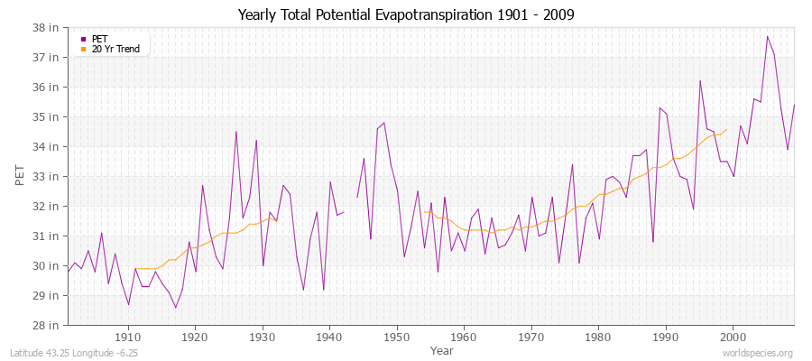 Yearly Total Potential Evapotranspiration 1901 - 2009 (English) Latitude 43.25 Longitude -6.25