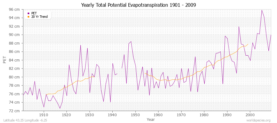 Yearly Total Potential Evapotranspiration 1901 - 2009 (Metric) Latitude 43.25 Longitude -6.25