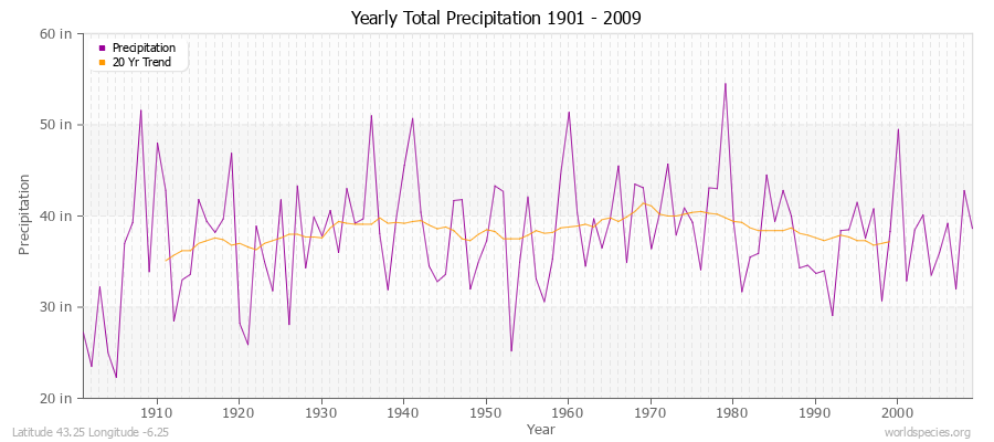 Yearly Total Precipitation 1901 - 2009 (English) Latitude 43.25 Longitude -6.25