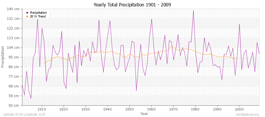 Yearly Total Precipitation 1901 - 2009 (Metric) Latitude 43.25 Longitude -6.25