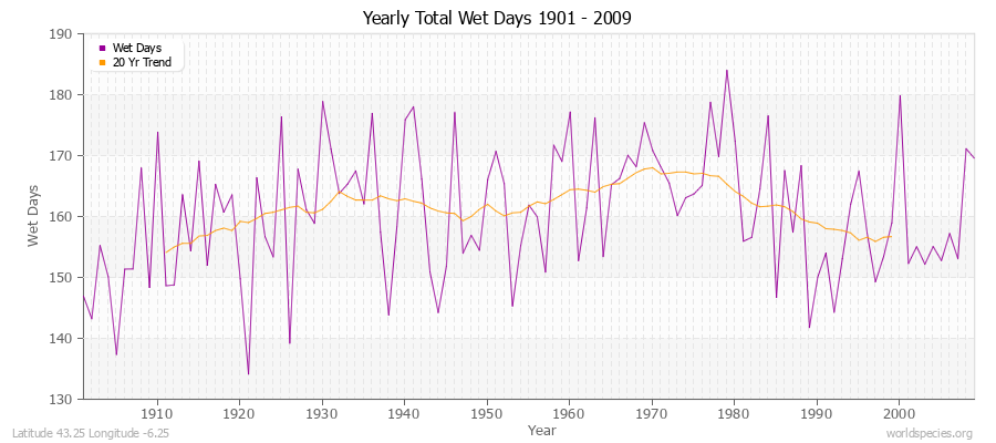 Yearly Total Wet Days 1901 - 2009 Latitude 43.25 Longitude -6.25