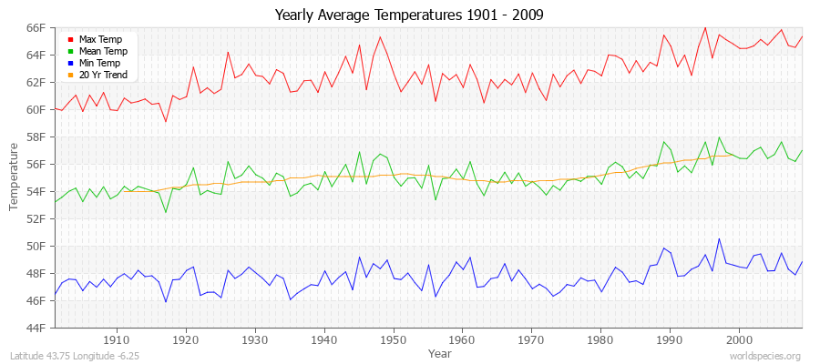 Yearly Average Temperatures 2010 - 2009 (English) Latitude 43.75 Longitude -6.25