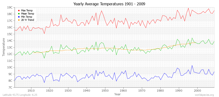 Yearly Average Temperatures 2010 - 2009 (Metric) Latitude 43.75 Longitude -6.25