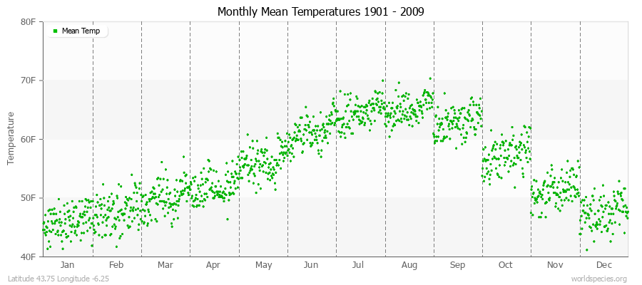 Monthly Mean Temperatures 1901 - 2009 (English) Latitude 43.75 Longitude -6.25