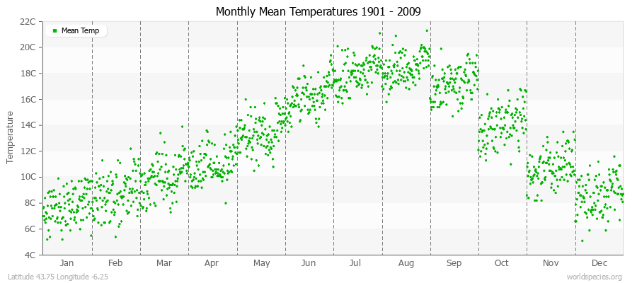 Monthly Mean Temperatures 1901 - 2009 (Metric) Latitude 43.75 Longitude -6.25