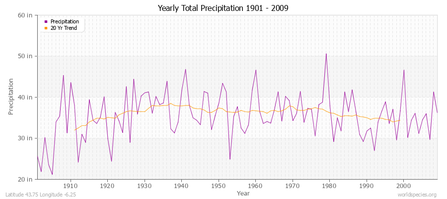 Yearly Total Precipitation 1901 - 2009 (English) Latitude 43.75 Longitude -6.25