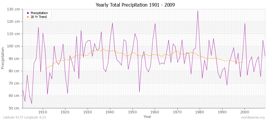 Yearly Total Precipitation 1901 - 2009 (Metric) Latitude 43.75 Longitude -6.25