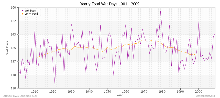 Yearly Total Wet Days 1901 - 2009 Latitude 43.75 Longitude -6.25