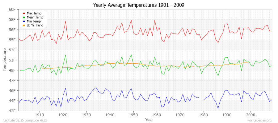 Yearly Average Temperatures 2010 - 2009 (English) Latitude 52.25 Longitude -6.25