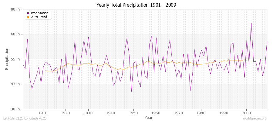 Yearly Total Precipitation 1901 - 2009 (English) Latitude 52.25 Longitude -6.25