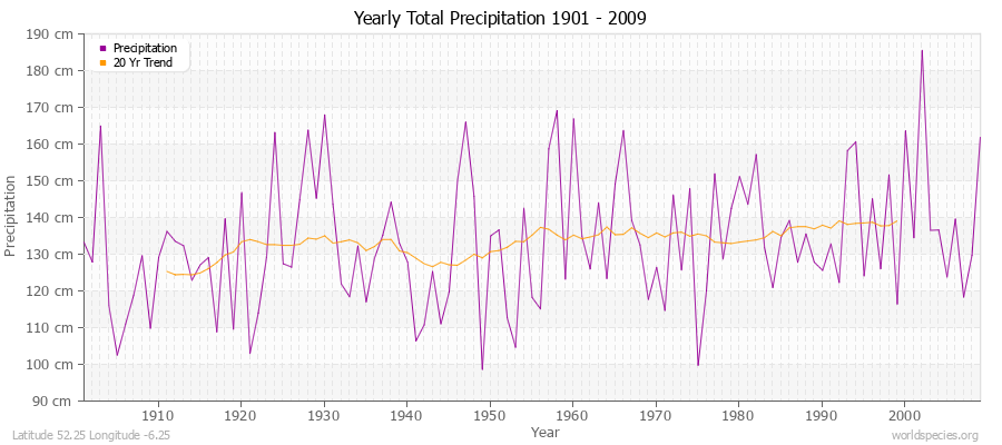 Yearly Total Precipitation 1901 - 2009 (Metric) Latitude 52.25 Longitude -6.25