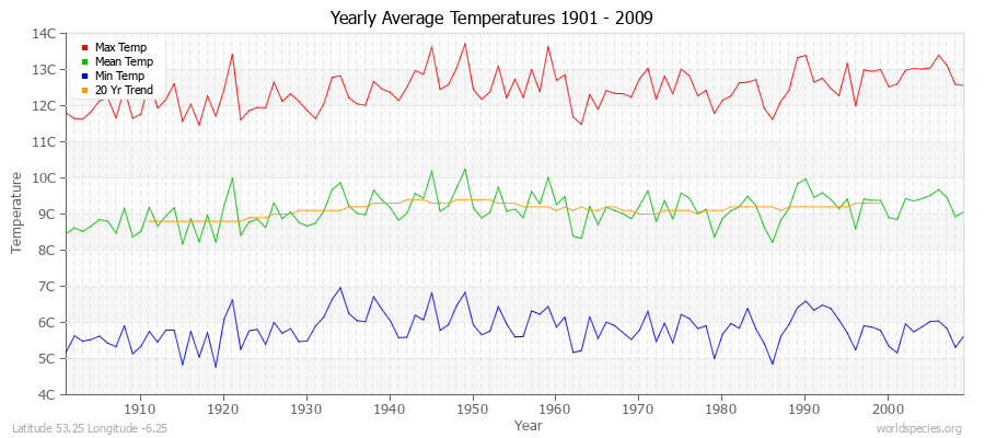 Yearly Average Temperatures 2010 - 2009 (Metric) Latitude 53.25 Longitude -6.25