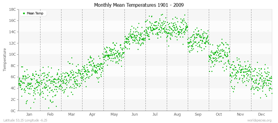 Monthly Mean Temperatures 1901 - 2009 (Metric) Latitude 53.25 Longitude -6.25