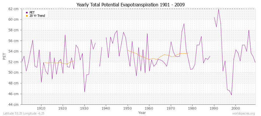 Yearly Total Potential Evapotranspiration 1901 - 2009 (Metric) Latitude 53.25 Longitude -6.25