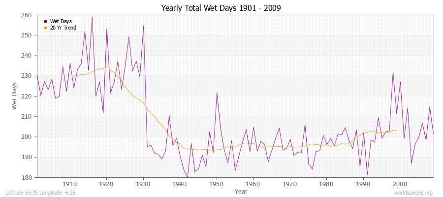 Yearly Total Wet Days 1901 - 2009 Latitude 53.25 Longitude -6.25