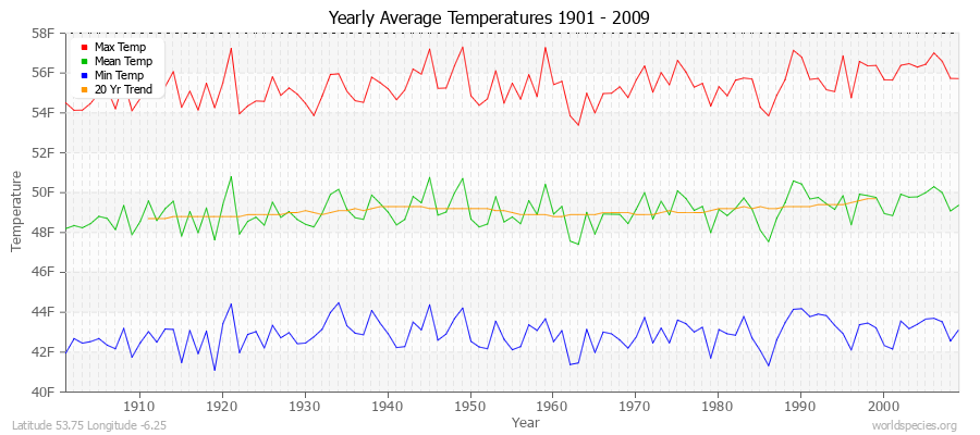 Yearly Average Temperatures 2010 - 2009 (English) Latitude 53.75 Longitude -6.25