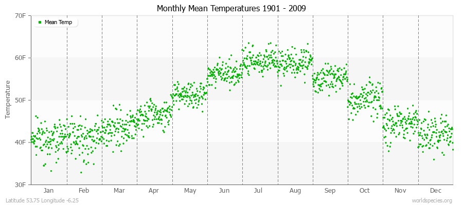 Monthly Mean Temperatures 1901 - 2009 (English) Latitude 53.75 Longitude -6.25