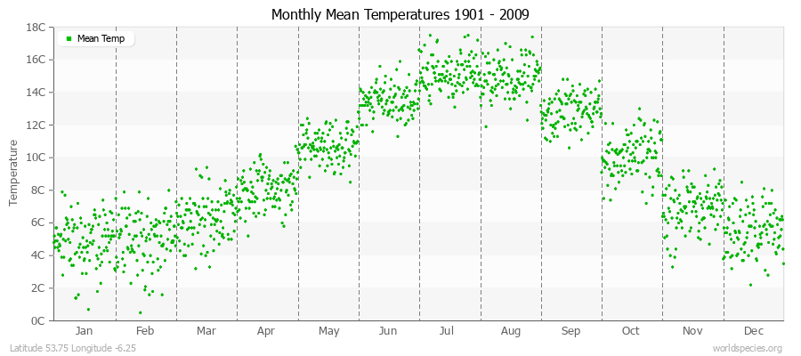 Monthly Mean Temperatures 1901 - 2009 (Metric) Latitude 53.75 Longitude -6.25