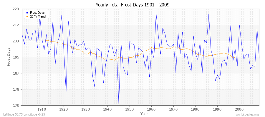 Yearly Total Frost Days 1901 - 2009 Latitude 53.75 Longitude -6.25