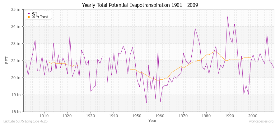 Yearly Total Potential Evapotranspiration 1901 - 2009 (English) Latitude 53.75 Longitude -6.25