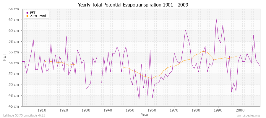 Yearly Total Potential Evapotranspiration 1901 - 2009 (Metric) Latitude 53.75 Longitude -6.25