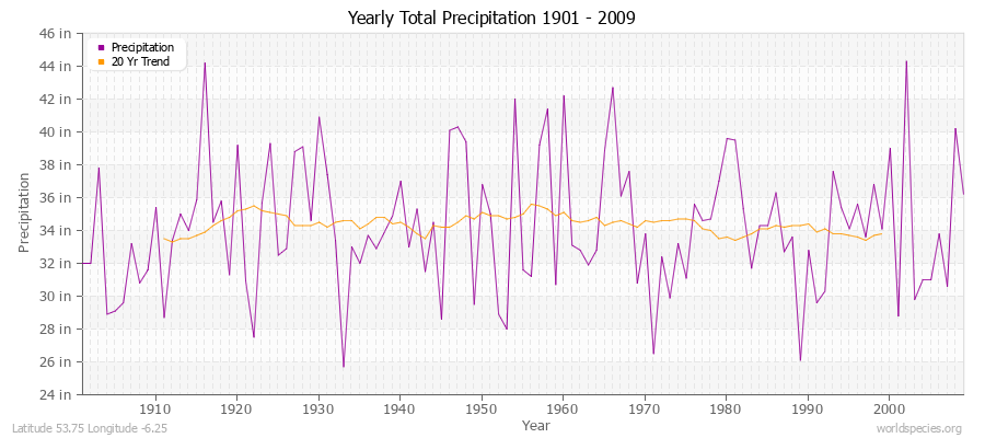 Yearly Total Precipitation 1901 - 2009 (English) Latitude 53.75 Longitude -6.25