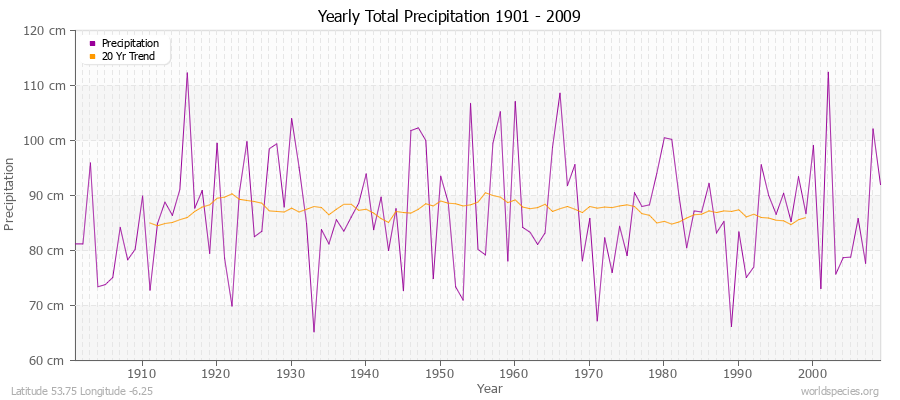 Yearly Total Precipitation 1901 - 2009 (Metric) Latitude 53.75 Longitude -6.25